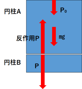 水圧と浮力 アルキメデスの原理 についてわかりやすく解説します 凡人高校生が勉強を頑張ったら京大に受かった