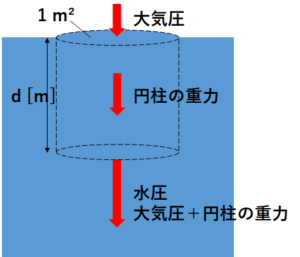 水圧と浮力 アルキメデスの原理 についてわかりやすく解説します 凡人高校生が勉強を頑張ったら京大に受かった