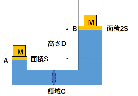 水圧と浮力 アルキメデスの原理 についてわかりやすく解説します 凡人高校生が勉強を頑張ったら京大に受かった