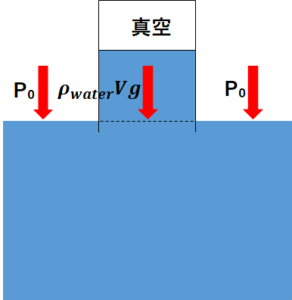 水圧と浮力 アルキメデスの原理 についてわかりやすく解説します 凡人高校生が勉強を頑張ったら京大に受かった