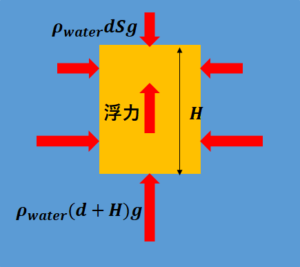 水圧と浮力 アルキメデスの原理 についてわかりやすく解説します 凡人高校生が勉強を頑張ったら京大に受かった